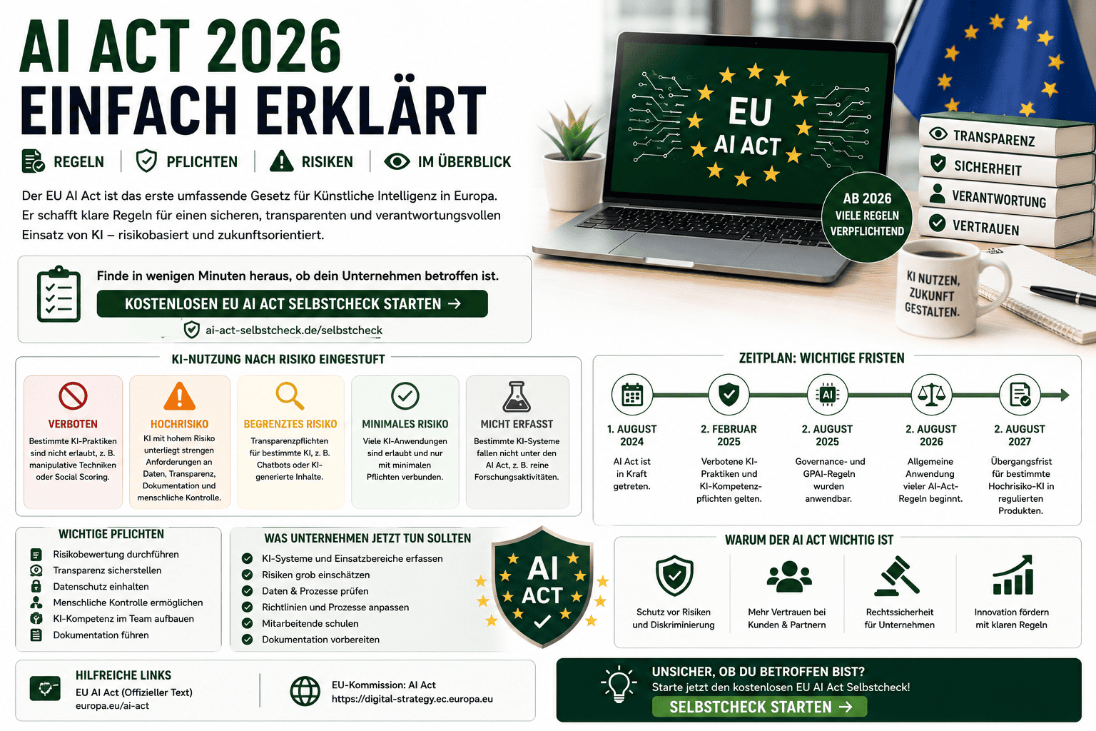 AI Act 2026 einfach erklärt: EU KI Gesetz, Pflichten, Risiken und Selbstcheck