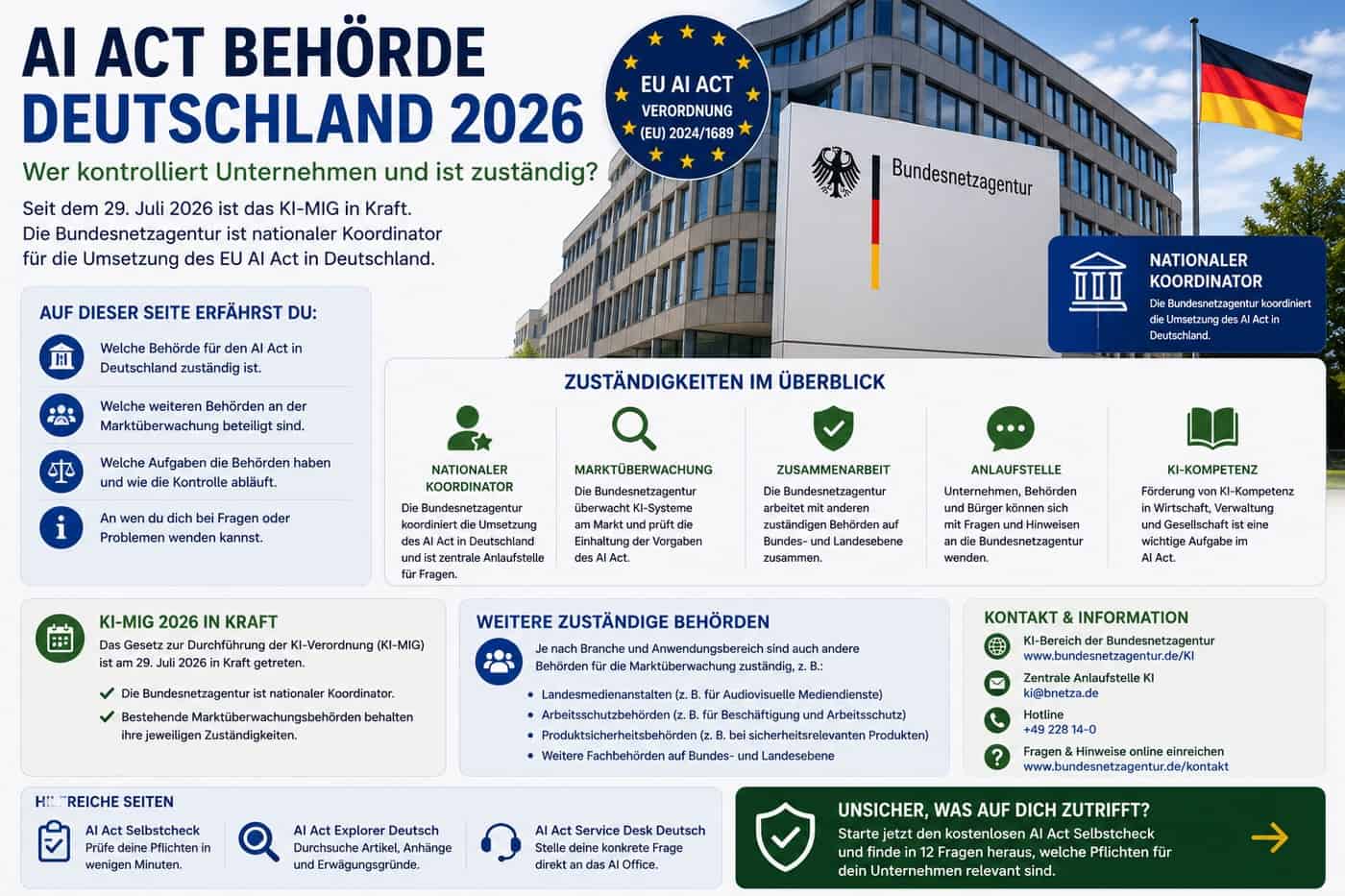 AI Act Behörde Deutschland 2026 mit Bundesnetzagentur als nationalem Koordinator